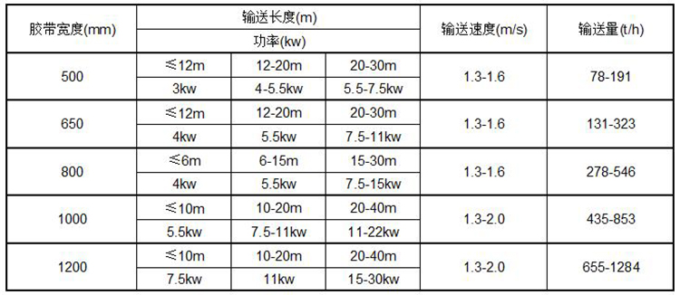 皮带输送机技术参数